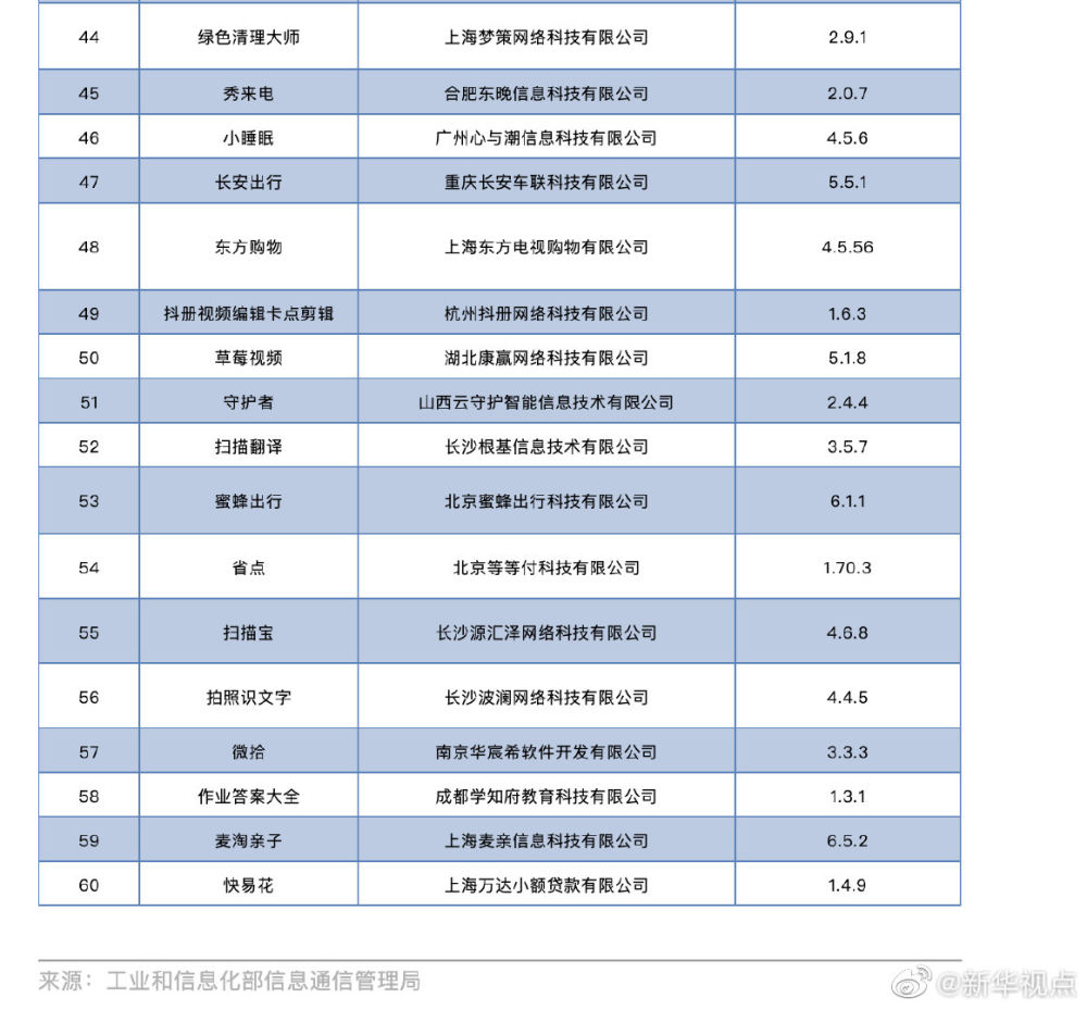 新华视点|涉侵害用户权益，工信部通报将对有赞精选等60款APP下架