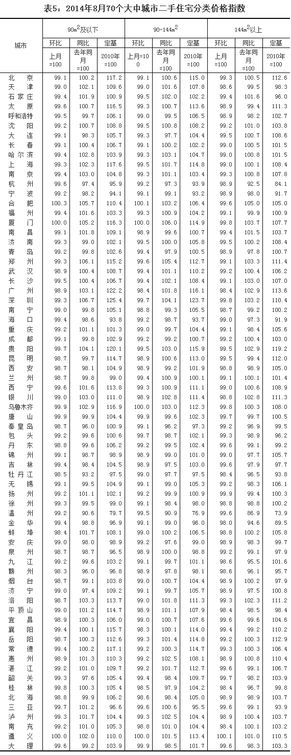 全国70个大城市8月份仅1城市房价环比上涨