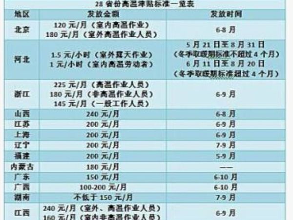 28省份明确高温津贴发放标准:沪6-9月200元\/月