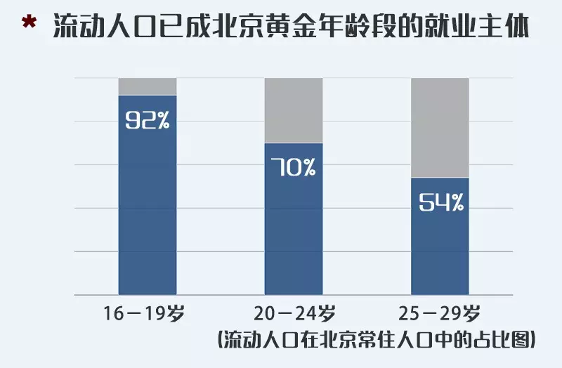 北京人口普查结果_人口普查结果显示广州常住人口达1270万(3)