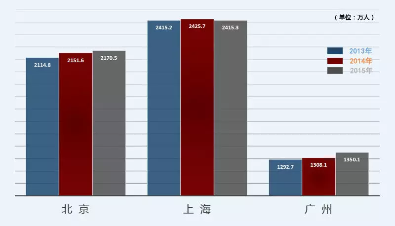 广州控制人口_广州人口(3)