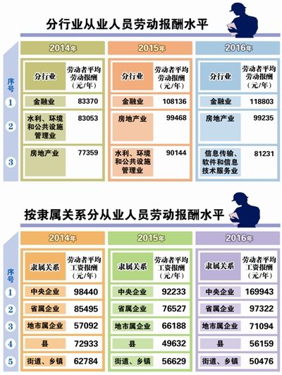 2016杭州劳动市场薪情表 金融业平均年薪超1
