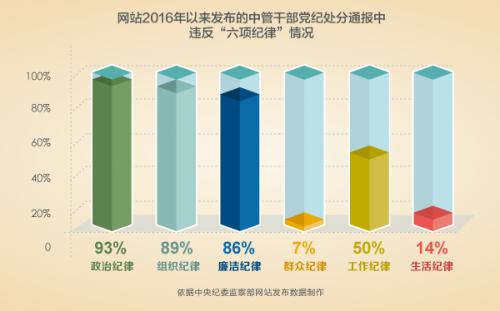 64%被查处的中管干部十八大后仍不收敛不收手