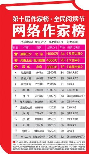 辍学少年成网络写手_网络写手收入排行榜(3)