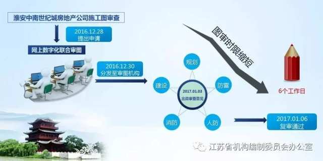 化放管服 江苏再推15个行政审批制度改革案