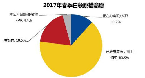 节后跳槽季调查：超六成白领在找工作