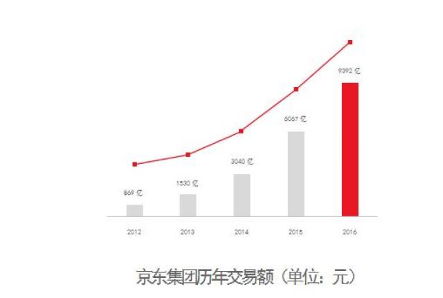 1,5年时间里,京东平台交易额实现10倍增长