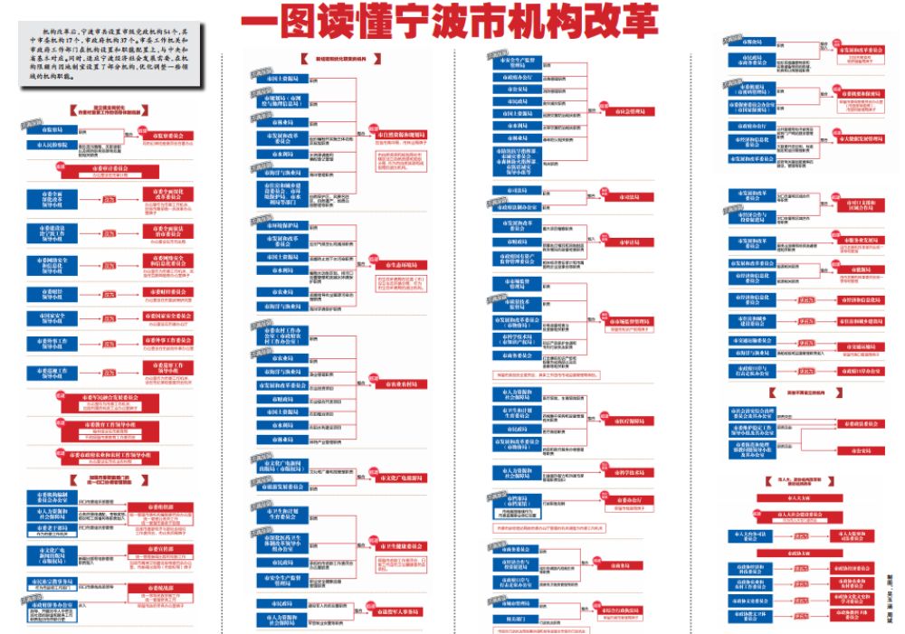 宁波市机构改革方案:设置市委机构17个,市政府机构37个