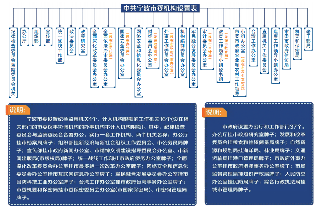 宁波市机构改革方案:设置市委机构17个,市政府机构37个