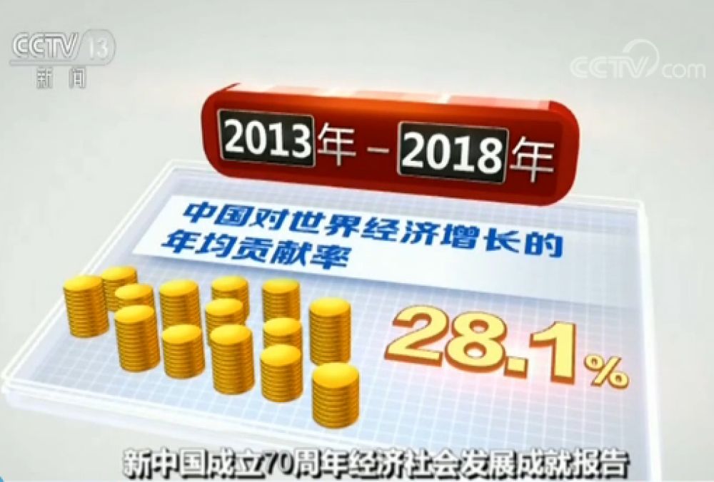 新中国成立70年来,我国主要经济社会指标占世界比重大幅提高,国际地位