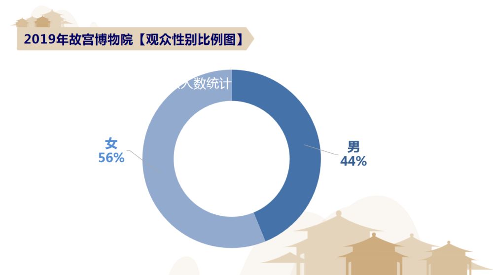 故宫博物院发布的统计数据表明,2019年,女性观众超出男性观众12个