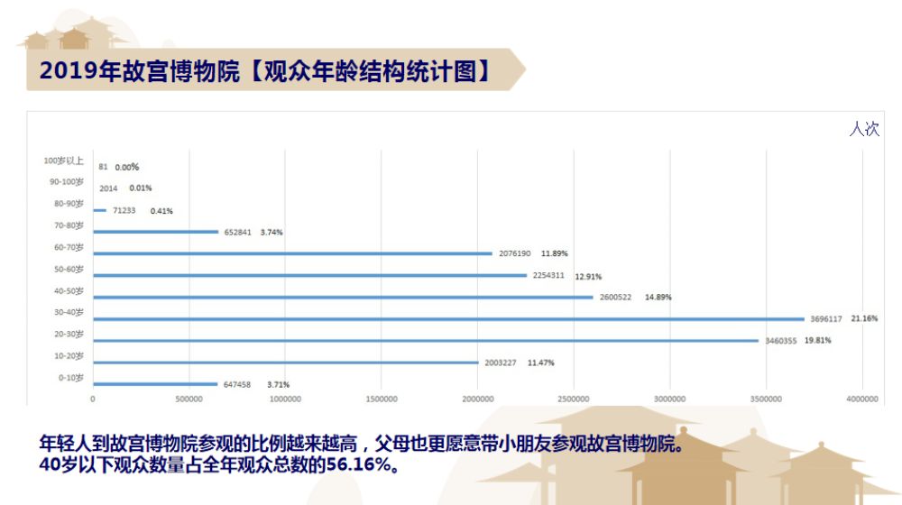 谁更爱逛故宫?官方数据这样说