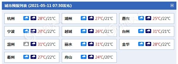 浙江省氣象臺預計,今天,全省陰有陣雨或雷雨,其中浙北南部和浙中南