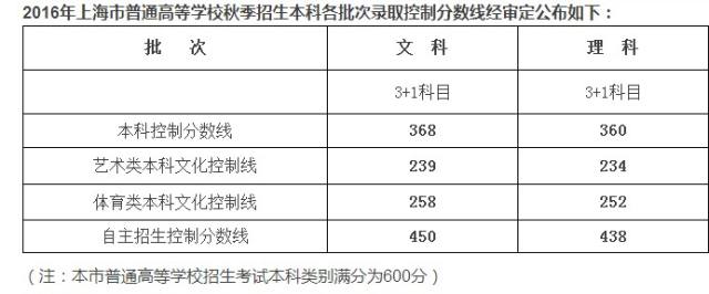 上海2013高考分数线