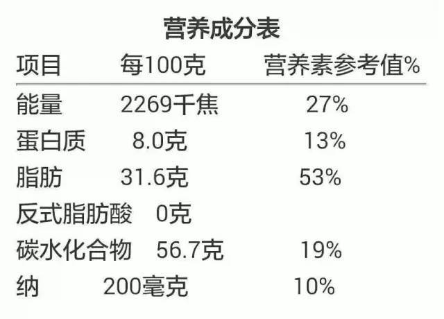 最右側的營養素參考值%(nrv%),是指每100g食品中該元素佔我們一天人體