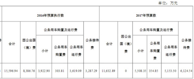 中国科学院列出的“三公”预算支出。