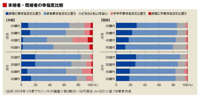 日本走向 超单身社会 男女原因大不同