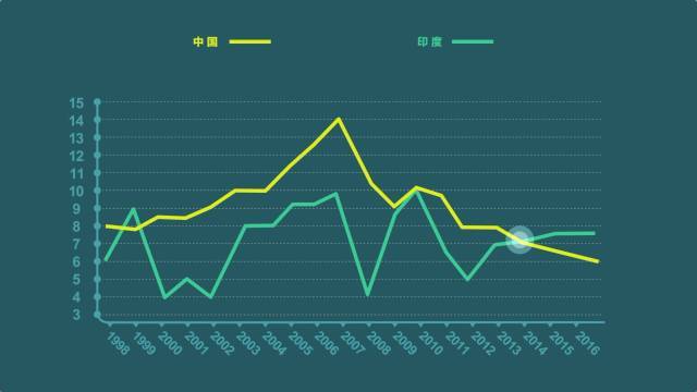 印度人口增速_商机与暴利 投资印度,如何在国家意识的觉醒与人口红利中挖掘(2)