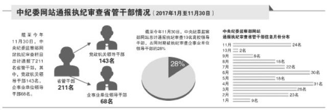 前11月211名省管干部被通报 专家:高校反腐任务艰巨 新湖南www.hunanabc.com
