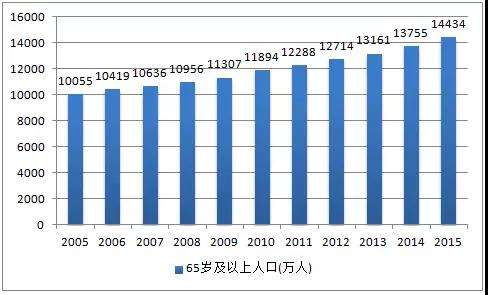 中国人口变化趋势图_贵州省人口变化趋势