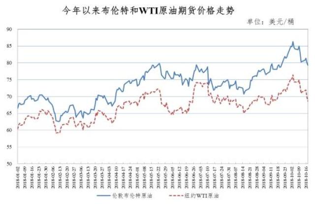 油价最新消息!今晚油价要涨了:每箱多花6.5元-