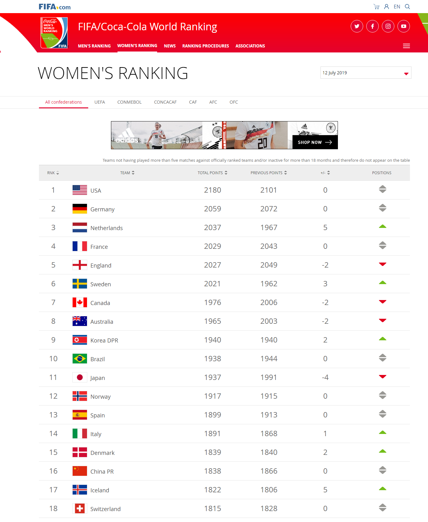 女足世界杯后最新排名公布 中国队仍列第16位