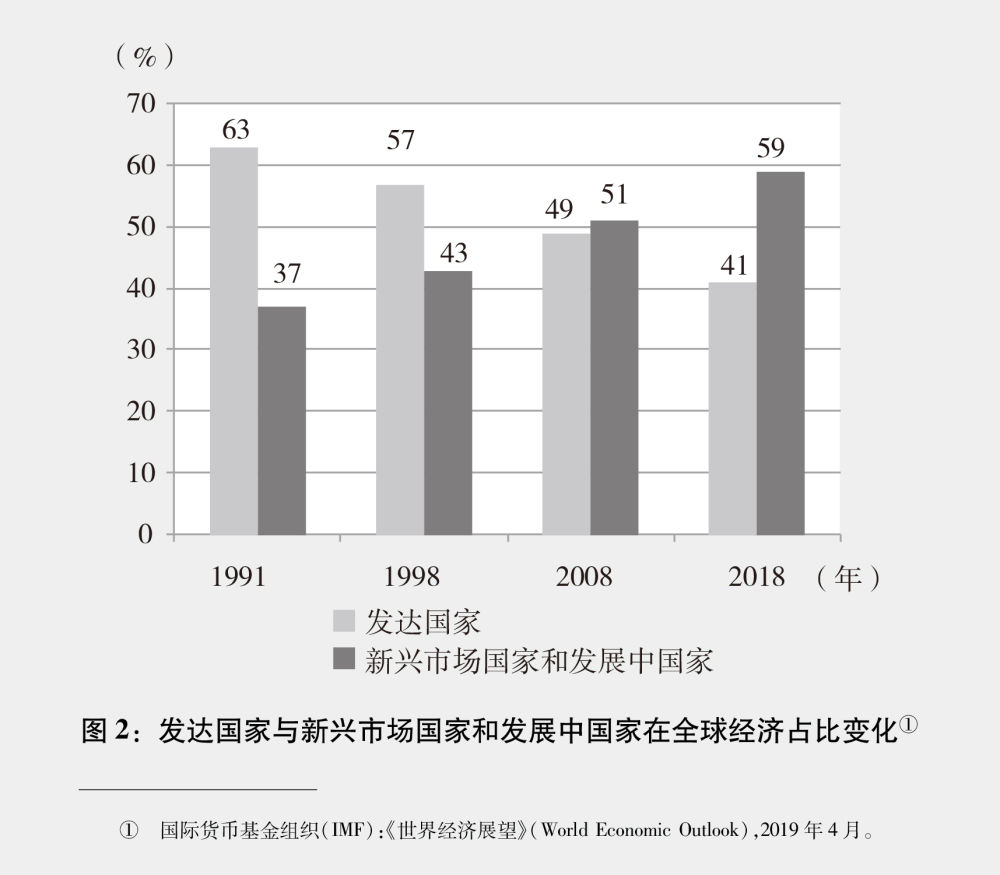 图表:图2:发达国家与新兴市场国家和发展中国家在全球经济占比