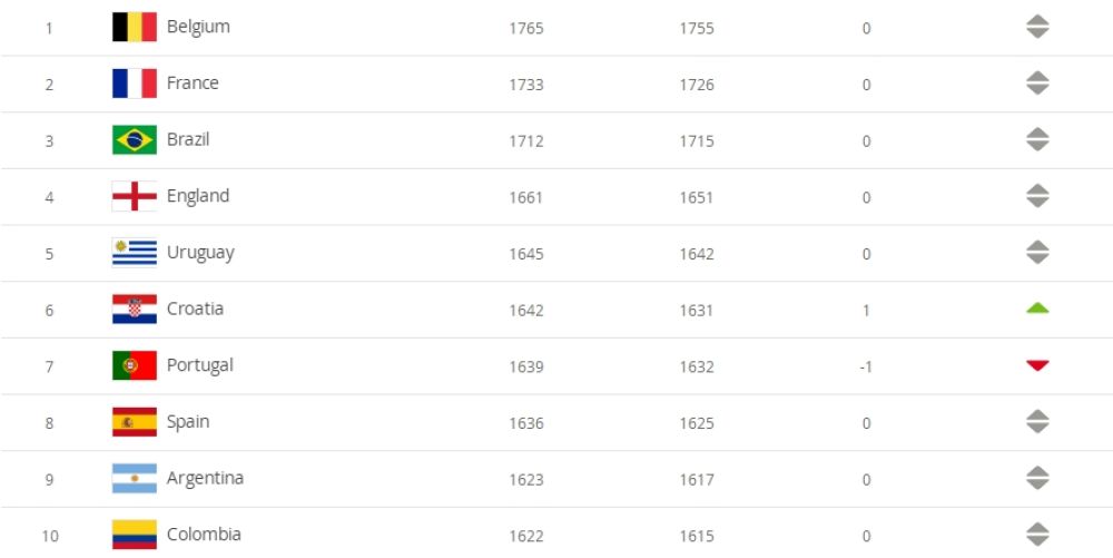 国足排名降至75