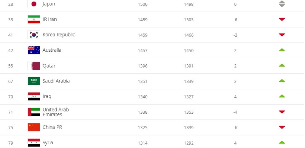 国足排名降至75