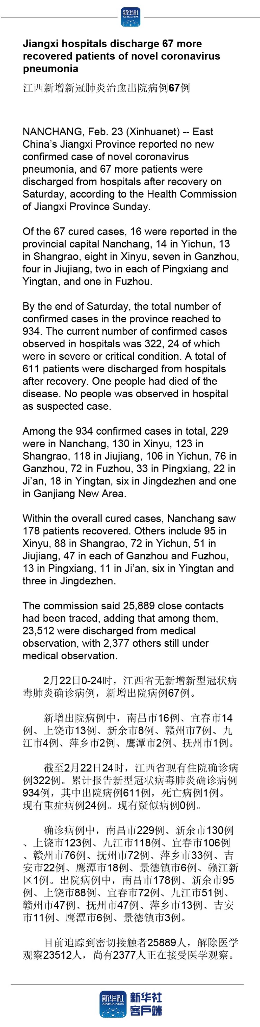 Jiangxi hospitals discharge 67 more recovered patients of novel coronavirus pneumonia