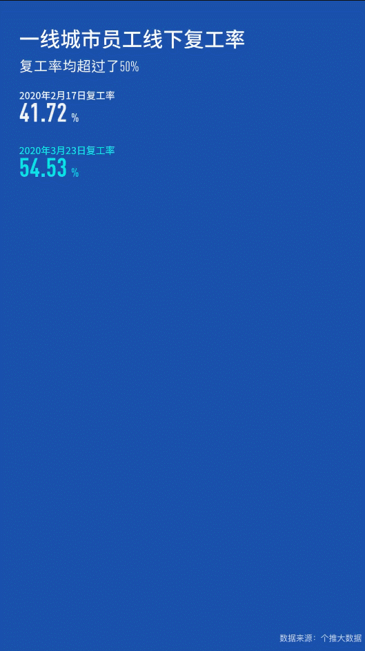 数据@嗨！你的办公桌苏醒了吗？