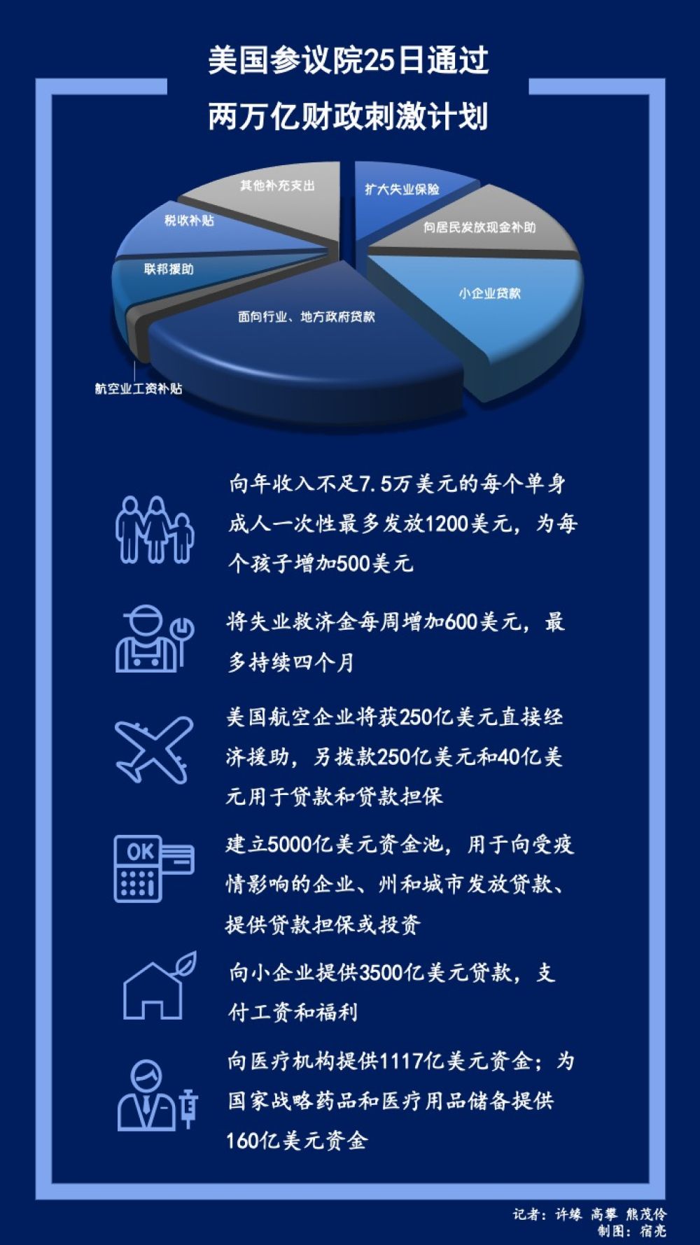 #新华社#下2万亿美元血本，美国能3个月稳经济吗？