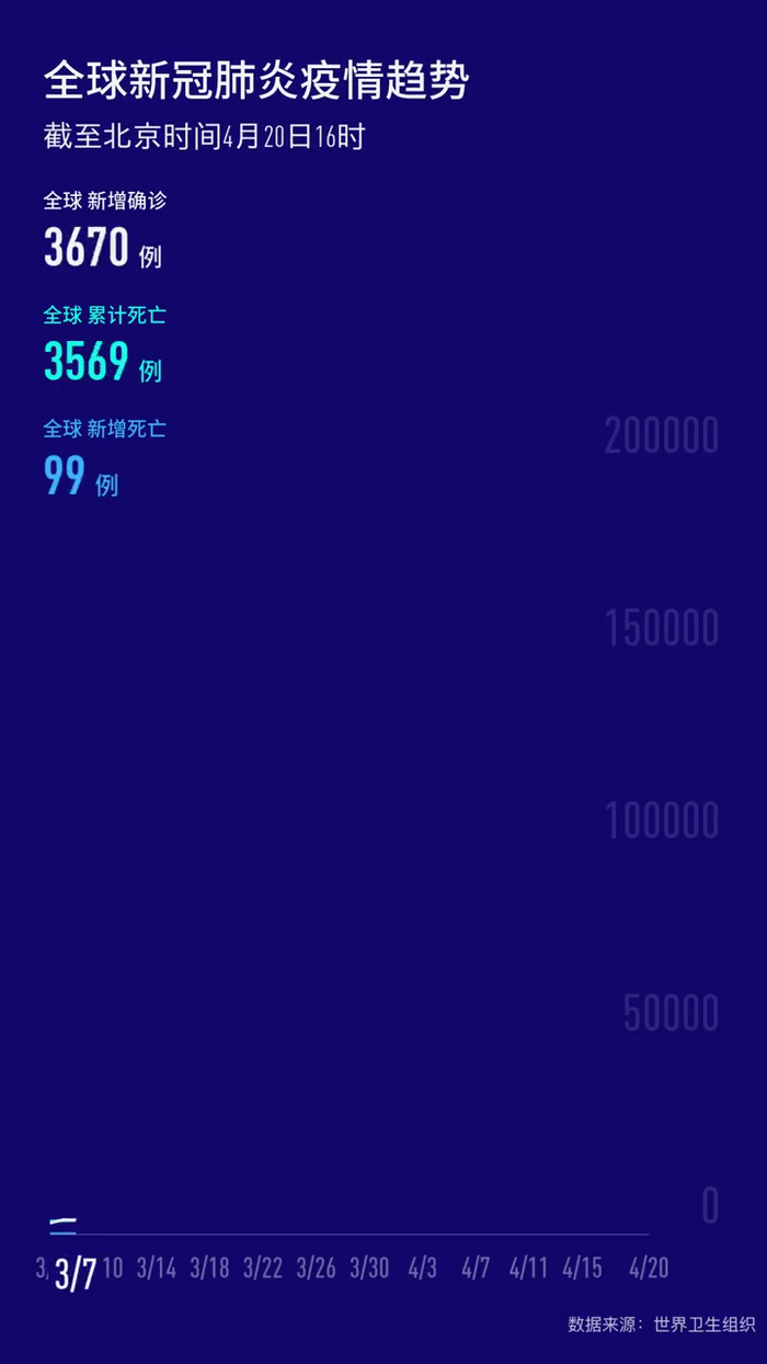 世卫组织：中国以外新冠确诊病例达2230384例