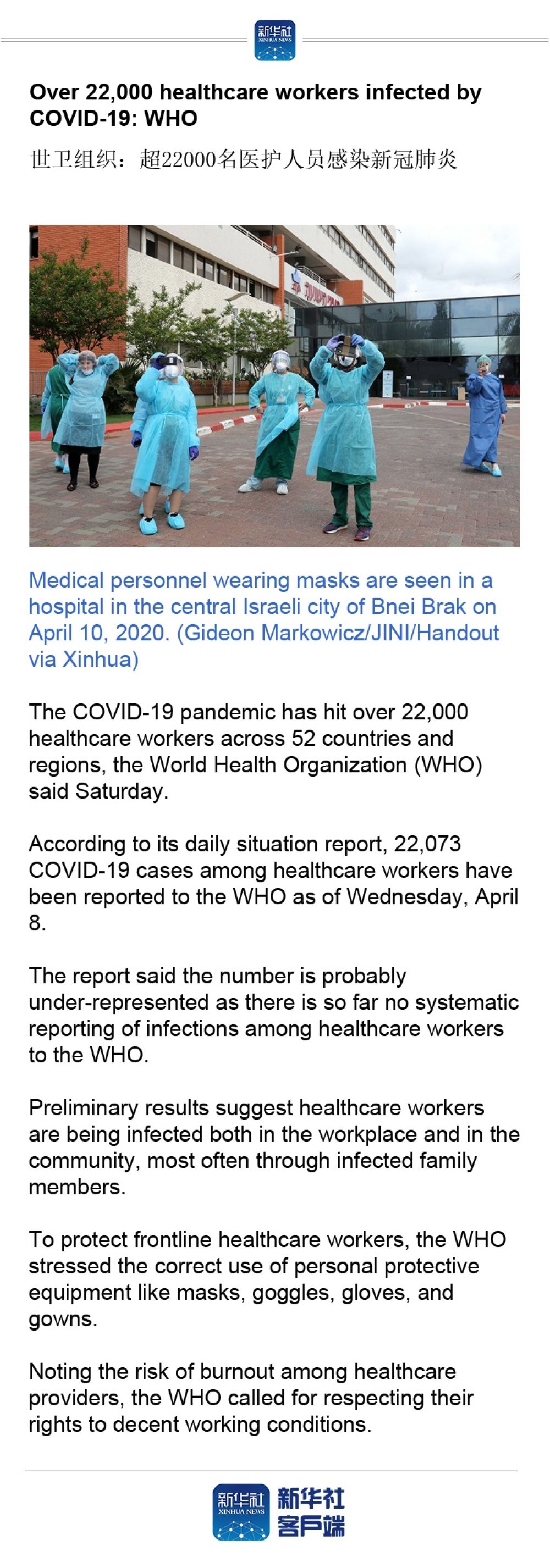 ■Over 22,000 healthcare workers infected by COVID-19: WHO