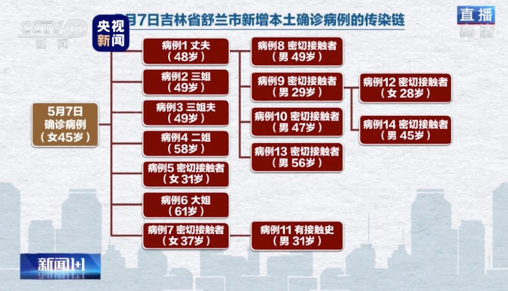 “新闻联播”微信公众号吉鄂两省聚集性疫情源头在哪？会否出现疫情“小高峰”？