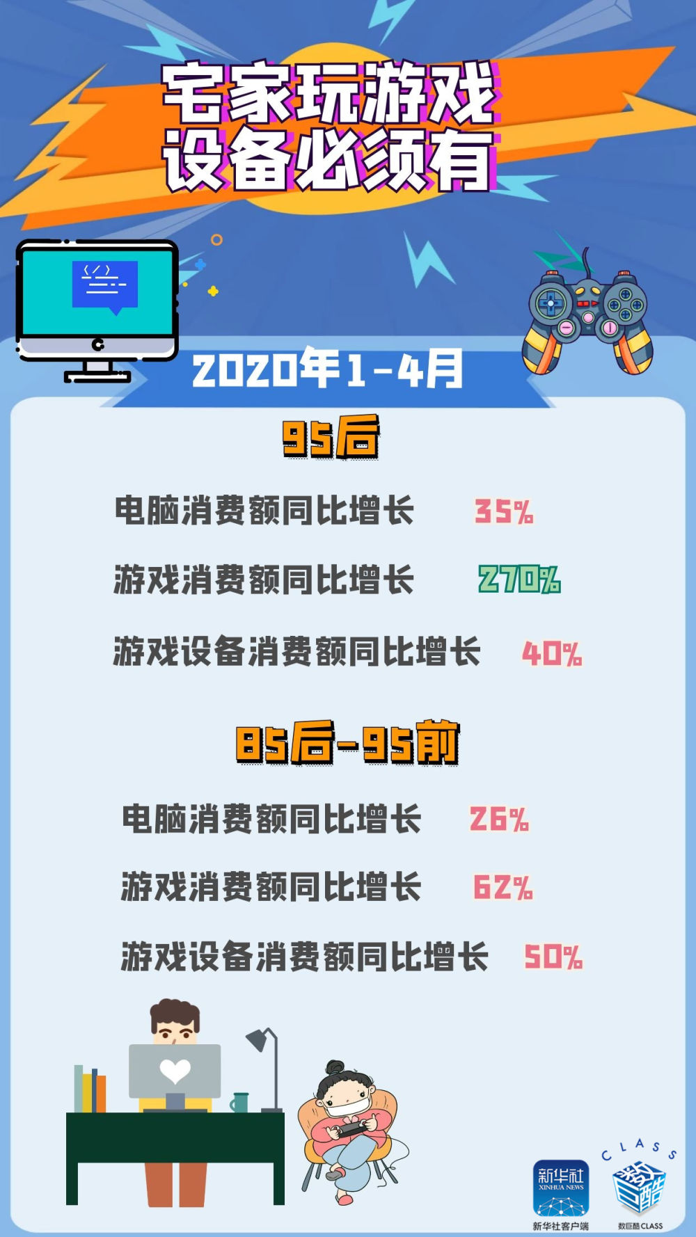 【新华社】青年人，你“购”年轻吗？