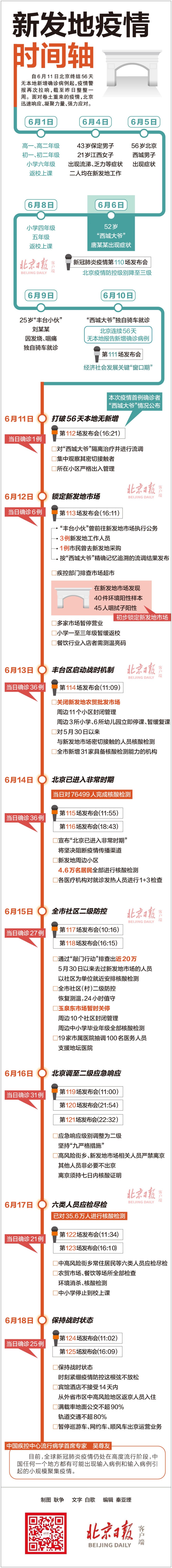 北京日报客户端一图速懂丨北京新发地疫情时间轴