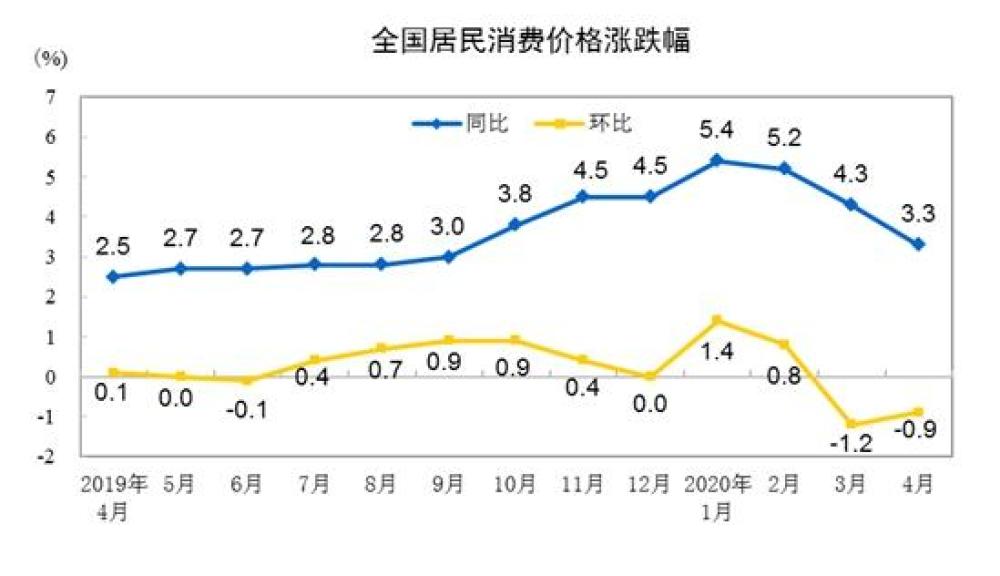 豬肉價格連跌14周,5月cpi漲幅或重回