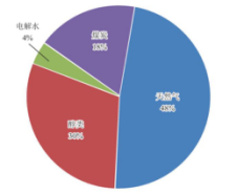 水资源饼状图图片