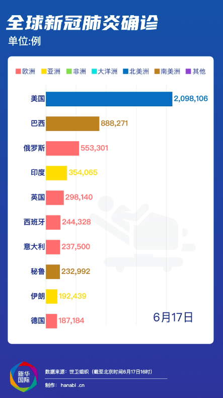 全球疫情简报 丹麦在貂体内发现新冠病毒德国肉联厂聚集性感染至少400人确诊