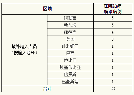 上海8月5日无新增本地新冠肺炎确诊病例，新增境外输入5例