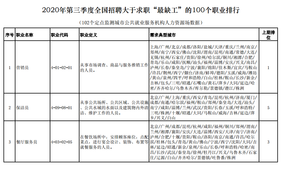 第三季度全国 最缺工 100个职业出炉最缺人手的是 新华社客户端