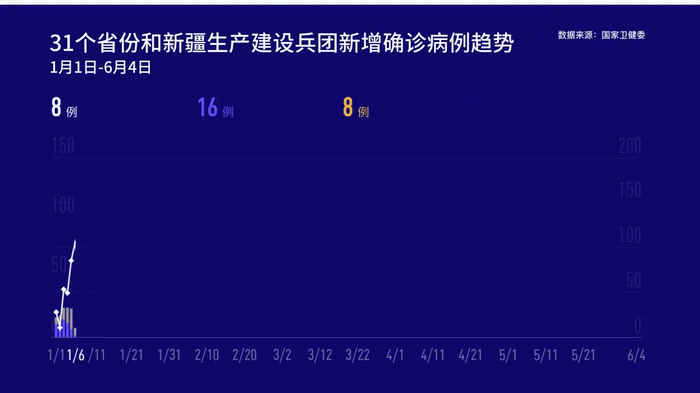 国家卫健委 4日新增确诊病例24例 其中本土11例 新华社客户端