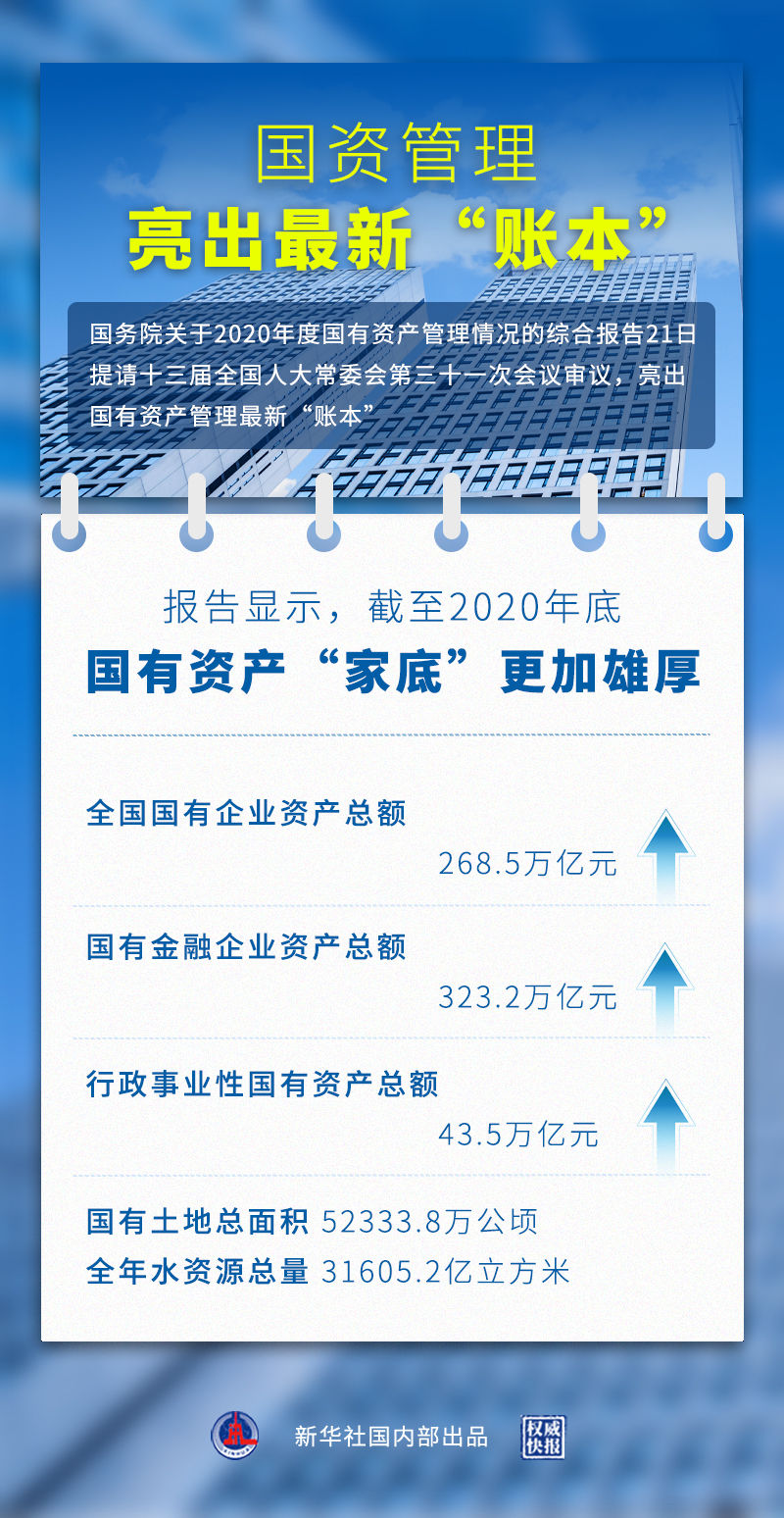 国资“家底”日益雄厚：2020年国企资产总额达268.5万亿元